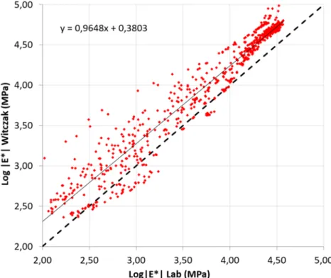 Figura 2: Log(|E*|) medido  vs  Log(|E*|) Witczak, para o conjunto de dados 