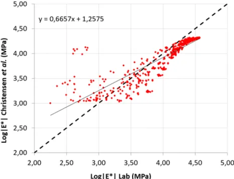Figura 3: Log(|E*|) medido  vs  Log(|E*|) Christensen  et al. , para o conjunto de dados 