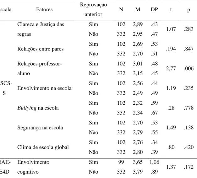 Tabela 2. Diferenças de médias nas Escalas e nas Dimensões do Clima de Escola e Envolvimento em função  da existência de reprovação anterior