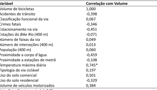 Tabela  5:  Correlações  entre  os  volumes  de  bicicletas  e  as  variáveis  de  interesse  para  a  amostra  de  contagens  em   segmentos viários com infraestrutura cicloviária (N=9) 