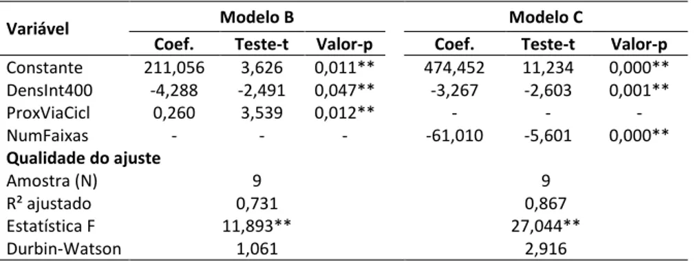 Tabela 8. Resultados do ajuste de modelos para a amostra de contagens em locais sem infraestrutura para circulação  de bicicletas 