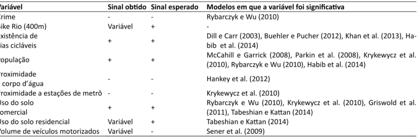 Tabela 9: Sinais obtidos e esperados para as variáveis não significativas nas equações de regressão  Variável  Sinal obAdo  Sinal esperado  Modelos em que a variável foi signiﬁcaAva 