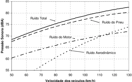 Figura 1. Influência dos diversos fatores no ruído. Fonte: Hanson et al. (2005) 