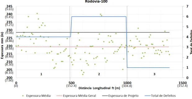 Figura 6: Variação longitudinal da espessura versus defeitos (Rodovia 100) 