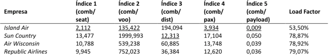 Tabela 2 – Índices de consumo de combustível e load factor referentes ao ano de 2015  Empresa  Índice 1 (comb/  seat)  Índice 2 (comb/ voo)  Índice 3 (comb/ dist)  Índice 4 (comb/ pax)  Índice 5 (comb/  payload)  Load Factor  Island Air  2,112  135,422  19