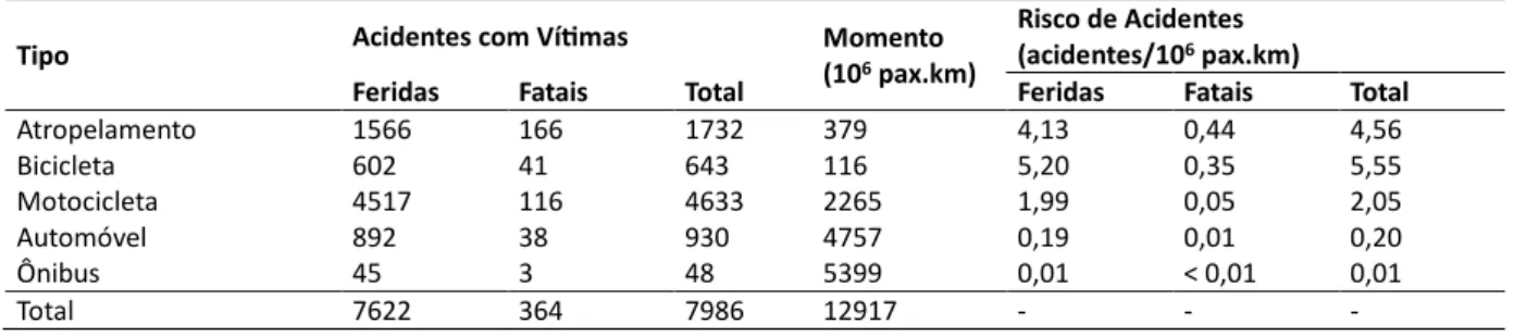 Tabela 2: Acidentes e Risco de Acidentes e Momento em Fortaleza com vítimas feridas e fatais no Ano Base – 2016 