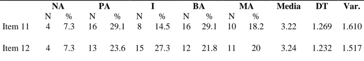 Tabla 3.  Apoyos personales  NA  PA  I  BA  MA  Media  DT  Var.  N  %  N  %  N  %  N  %  N  %  Item 11  4  7.3  16  29.1  8  14.5  16  29.1  10  18.2  3.22  1.269  1.610  Item 12  4  7.3  13  23.6  15  27.3  12  21.8  11  20  3.24  1.232  1.517 