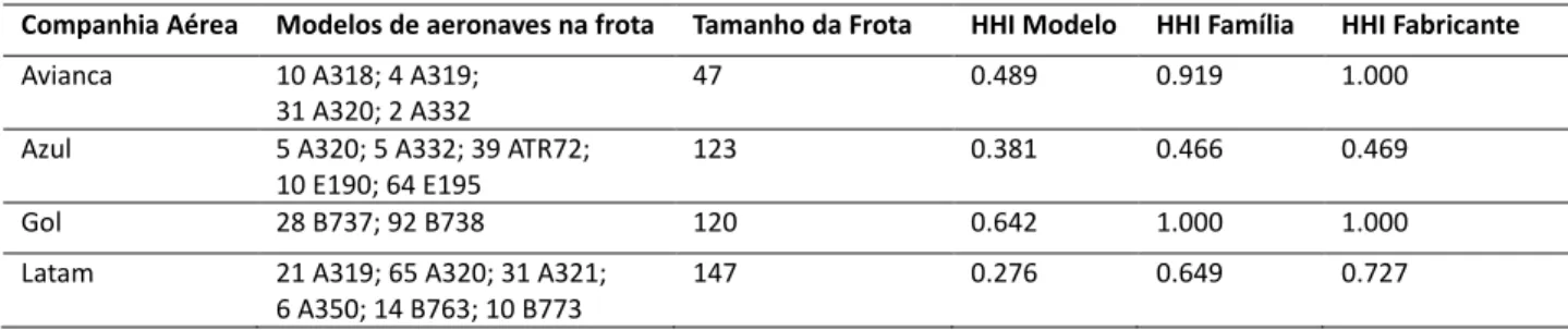 Tabela 1: Padronização de frota das companhias brasileiras regulares em dezembro de 2016 