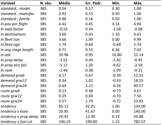Tabela 2: Estatísticas descritivas do modelo dos determinantes da padronização de frota  Variável  N