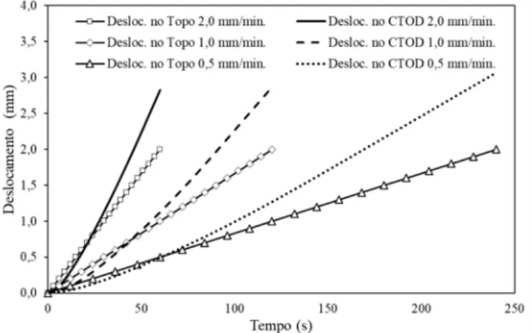 Figura 5: Variação dos deslocamentos do topo e da abertura do CTOD a 25°C. 