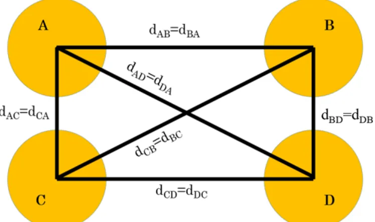 Figura 1. Distância entre centroides de zonas hipotéticas. 