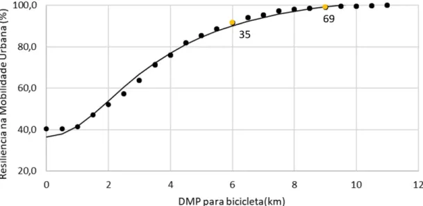 Figura 3. Variação da resiliência na mobilidade em São Carlos para diferentes valores de Distância Máxima Possível de  bicicleta