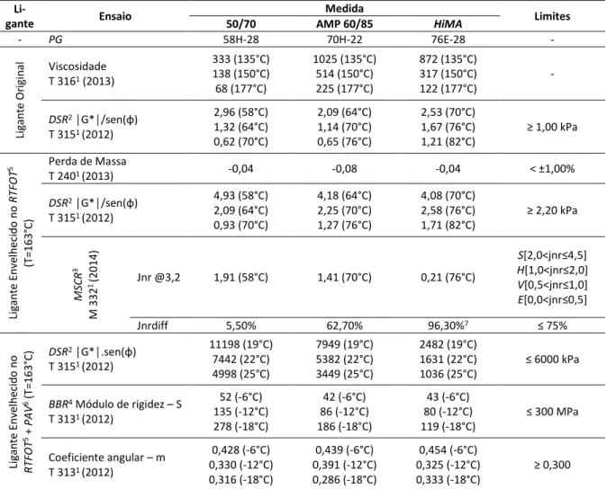 Tabela 1: Resultados dos ensaios de caracterização dos ligantes asfál cos  