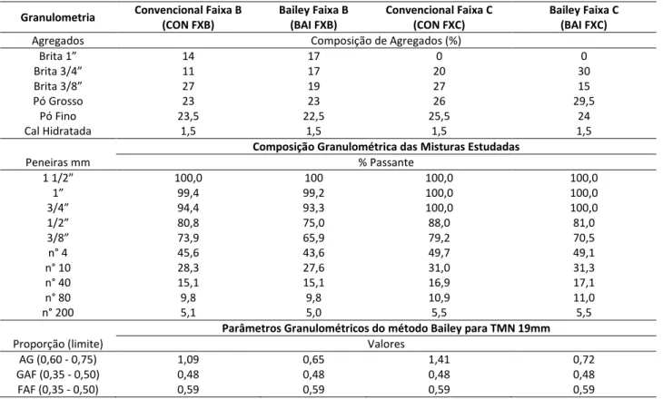 Tabela 3: Composição de agregados, granulométrica e Bailey das misturas  Granulometria  Convencional Faixa B 