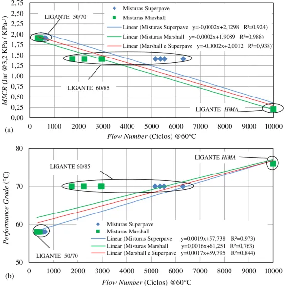 Figura 4. Correlação do Jnr (a) e PG de alta temperatura (b) dos ligantes com os FNs 0,000,250,500,751,001,251,501,752,002,252,502,750100020003000400050006000700080009000 10000MSCR(Jnr @3,2 KPa / KPa-¹)