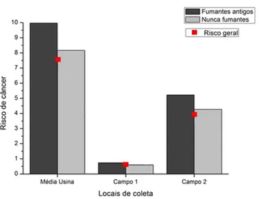 Figura 10. Risco de Câncer (RC) dos trabalhadores ao Material Particulado Respirável (MPR) na usina e em campo 