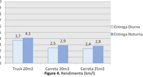 Figure 4. Rendimento (km/l)  