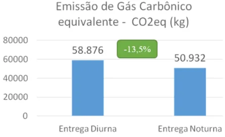 Figura 8. Emissão de Gás Carbônico equivalente – CO2eq (kg) 