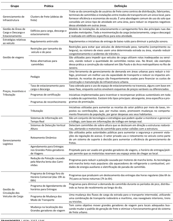 Tabela 1: Consolidação das práticas de última milha para o transporte urbano de cargas 