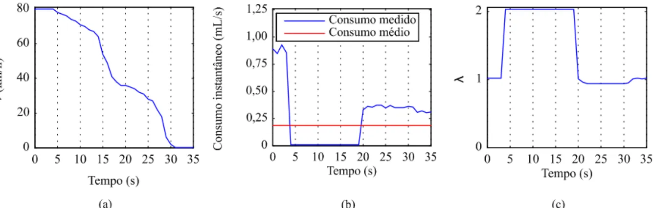 Figura 3. (a) velocidade, (b) consumo de combustível e (c) variação de lambda durante uma desaceleração 