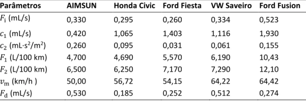 Tabela 1: Parâmetros do modelo de consumo de combustível usados na simulação  Parâmetros  AIMSUN  Honda Civic   Ford Fiesta  VW Saveiro  Ford Fusion  