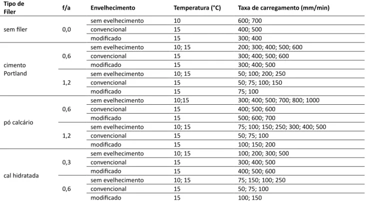 Tabela 4: Temperaturas e Taxas de Carregamento utilizadas nos ensaios BFE para os mástiques asfálticos compostos  com o CAP 85/100 