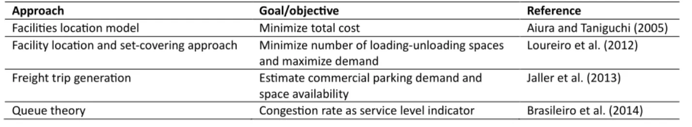Table 1: Summarize of on-street loading-unloading approach based on literature review 