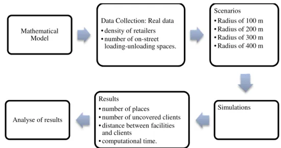 Table 1 summarize approach to analyse on-street loading-unloading models. In this context, our pro- pro-posed  approach  bridges  the  literature  gap  regarding  on-street  loading-unloading  models  to  optimise  urban goods distribution, focused mainly 