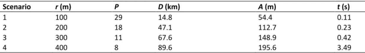 Table 3: Scenarios for asymmetric p-median problem with covering constraints 