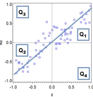 Figure 1. Example of a Moran Scatterplot      