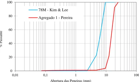 Figura 8: Tamanho dos agregados de Lee e Kim (2008b) e Pereira (2013). 