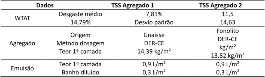 Tabela 4: Dados de perda dos agregados no WTAT e de dosagem (Pereira, 2013). 