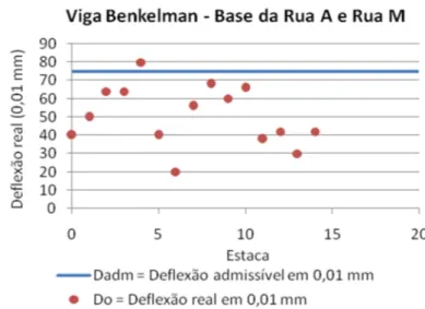 Figura 5: Gráfico de dispersão do ensaio de Viga Benkelman na base das ruas A e M no bairro de Paciência no                   município do Rio de Janeiro 