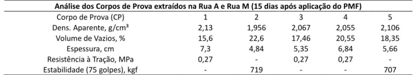 Tabela 10: Análise dos CPs extraídos da Rua A e Rua M em Paciência (RJ)  Análise dos Corpos de Prova extraídos na Rua A e Rua M (15 dias após aplicação do PMF) 