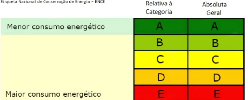 Figura 2. Etiqueta Nacional de Conservação de Energia (Conpet, 2016) 