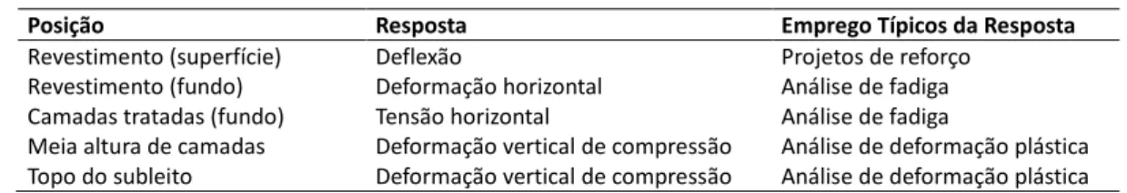 Tabela 1: Posições críticas de análise na estrutura de pavimentos flexíveis ou semirrígidos