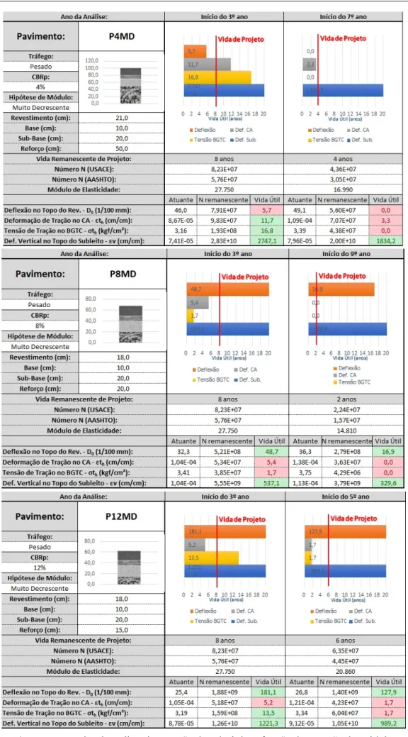 Figure 3. Exemplos de análise da variação da vida útil em função da variação do módulo 