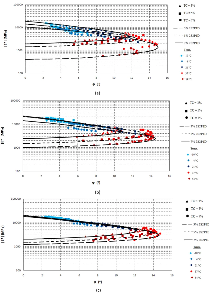 Figura 6: Diagrama Black: a) γ d =2,0 g /cm 3 ; b) γ d =2,1 g/cm 3 ; c) γ d = 2,2 g/cm 3 