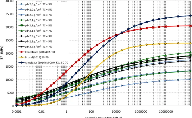 Figura 7: Curva Mestra para os módulos dinâmicos à 21°C    