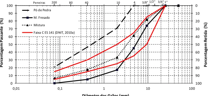 Figura 1: Granulometria dos agregados utilizados 