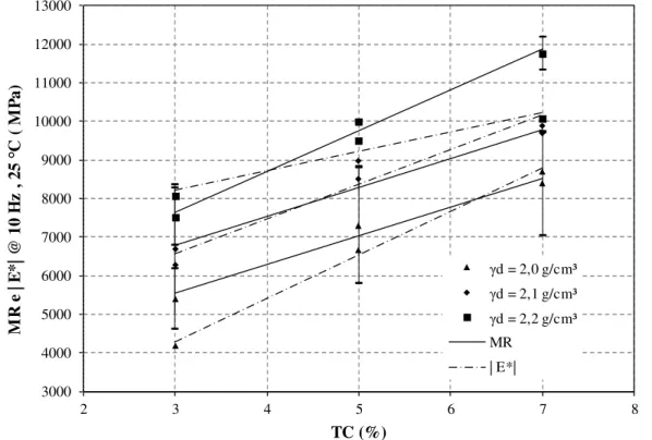 Figura 4: Variação do MR e do E* a 25 o C em relação ao teor de cimento (TC) 