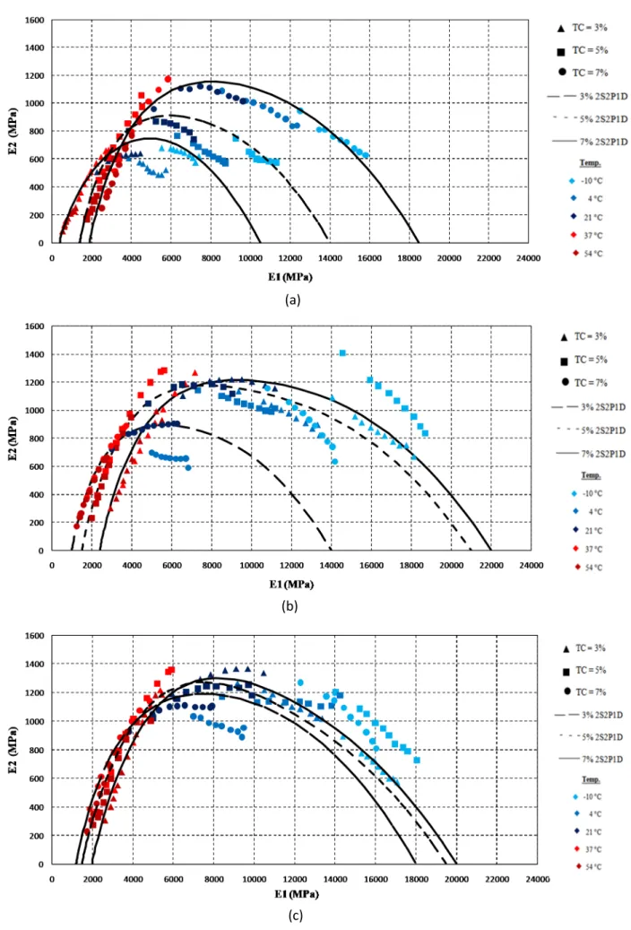 Figura 5: Diagrama Cole-Cole: a) γ d =2,0g/cm 3 ; b) γ d =2,1g/cm 3 ; c) γ d =2,2g/cm 3 