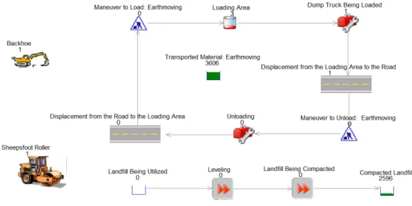 Figure 7. Earthmoving model in Simul8 
