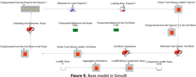 Figure 9. Base model in Simul8 