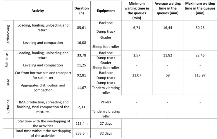 Table 3: Waiting times in the queues obtained by the Model 3 