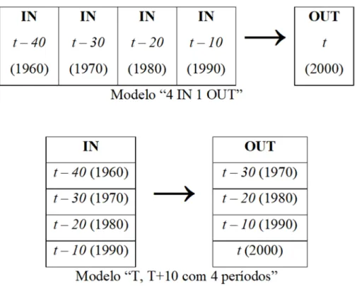 Figura 1. Esquema das estruturas dos modelos espaciais, adaptados de Manzato e Rodrigues da Silva (2010) 