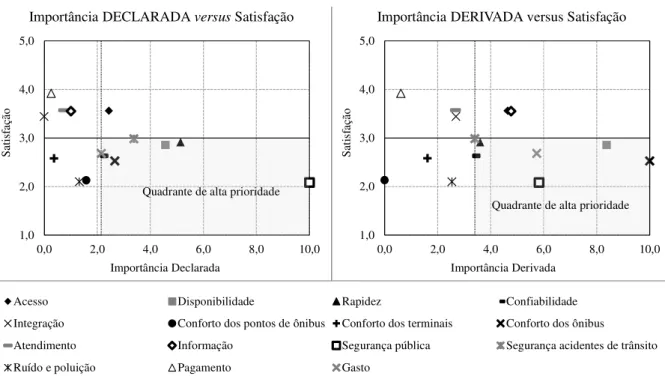Figura 3: Gráficos de dispersão Importância declarada  versus  Satisfação e Importância derivada  versus  Satisfação 