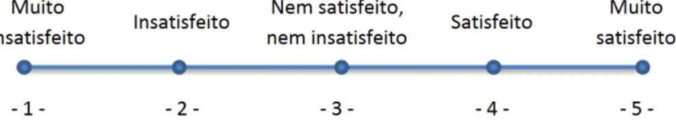 Figura 1: Escala de notas utilizadas no módulo de Satisfação.