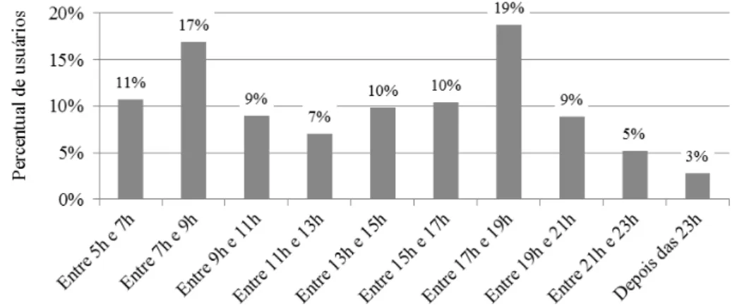 Figura 2: Distribuição dos horários em que os entrevistados utilizam o transporte por ônibus com maior frequência 