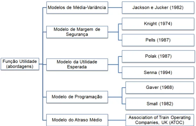 Figura 1. Abordagens da função utilidade em transporte para a variabilidade do tempo de viagem  Fonte: Adaptado pelos autores (Carrion e Levinson, 2012; Li et al., 2010; Senna, 1994a) 